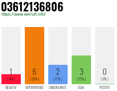 Rufnummer 03612136806 Telefonnummer 03612136806