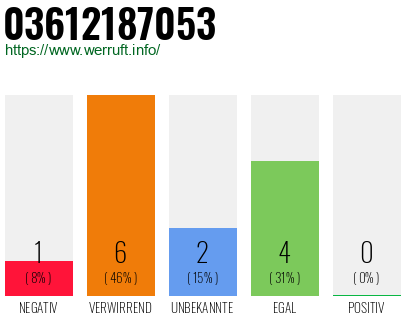Rufnummer 03612187053 Telefonnummer 03612187053