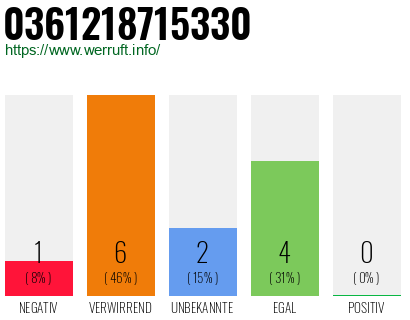 Rufnummer 0361218715330 Telefonnummer 0361218715330