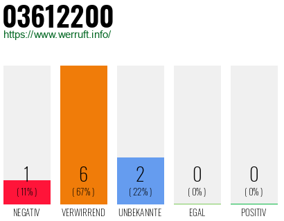 Rufnummer 03612200 Telefonnummer 03612200