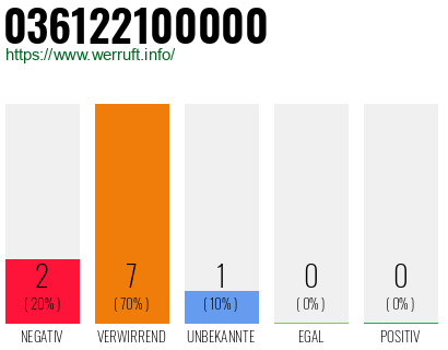 Rufnummer 036122100000 Telefonnummer 036122100000