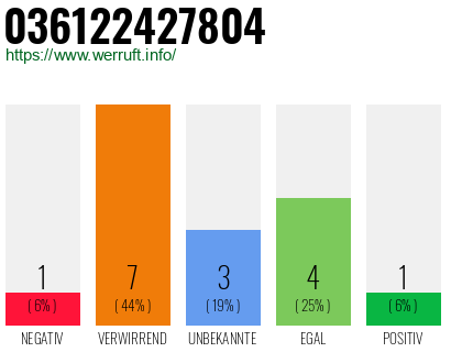Rufnummer 036122427804 Telefonnummer 036122427804