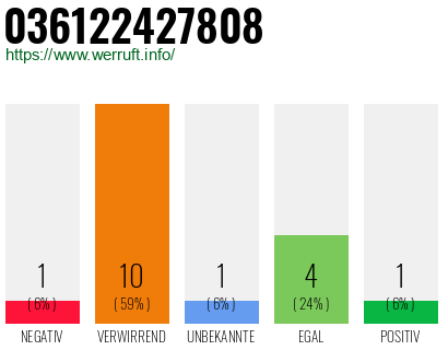 Rufnummer 036122427808 Telefonnummer 036122427808