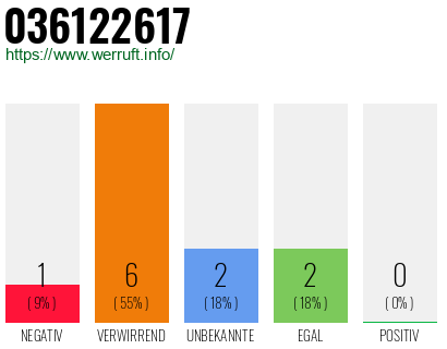 Rufnummer 036122617 Telefonnummer 036122617