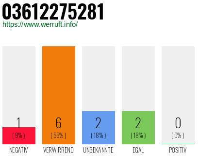 Rufnummer 03612275281 Telefonnummer 03612275281