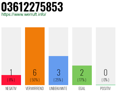 Rufnummer 03612275853 Telefonnummer 03612275853