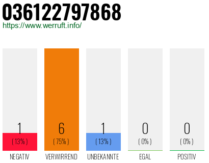 Rufnummer 036122797868 Telefonnummer 036122797868