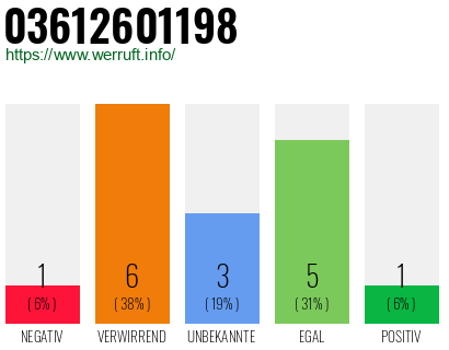 Rufnummer 03612601198 Telefonnummer 03612601198