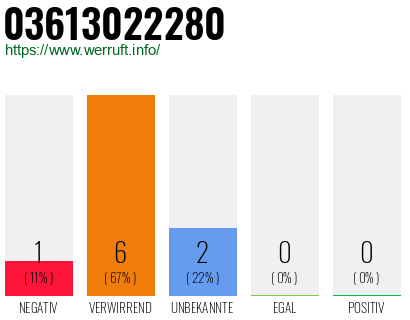 Rufnummer 03613022280 Telefonnummer 03613022280