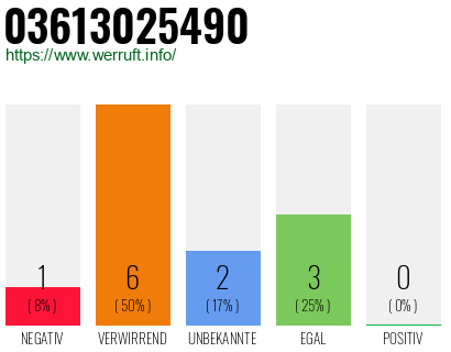 Rufnummer 03613025490 Telefonnummer 03613025490