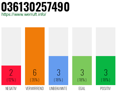 Rufnummer 036130257490 Telefonnummer 036130257490