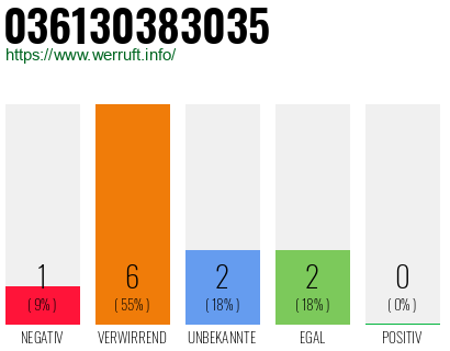 Rufnummer 036130383035 Telefonnummer 036130383035