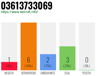 Rufnummer 03613733069 Telefonnummer 03613733069