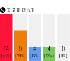 Rufnummer 036138039578 Telefonnummer 036138039578