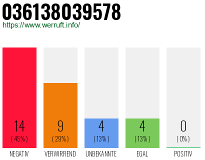 Rufnummer 036138039578 Telefonnummer 036138039578