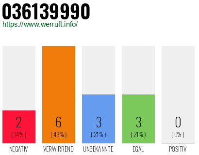 Rufnummer 036139990 Telefonnummer 036139990