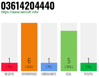 Rufnummer 03614204440 Telefonnummer 03614204440