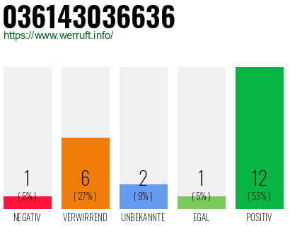 Rufnummer 036143036636 Telefonnummer 036143036636