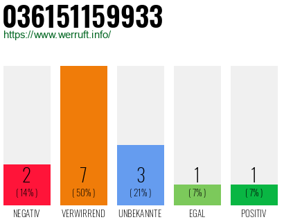 Rufnummer 036151159933 Telefonnummer 036151159933