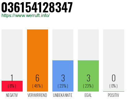 Rufnummer 036154128347 Telefonnummer 036154128347