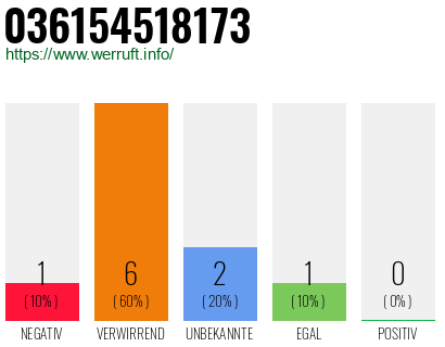 Rufnummer 036154518173 Telefonnummer 036154518173