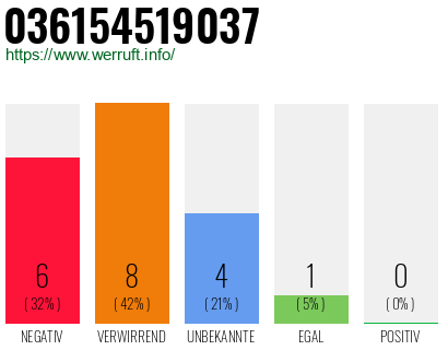 Rufnummer 036154519037 Telefonnummer 036154519037