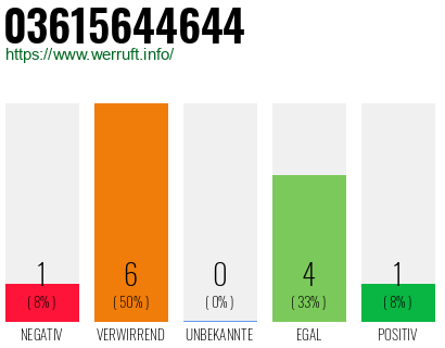 Rufnummer 03615644644 Telefonnummer 03615644644