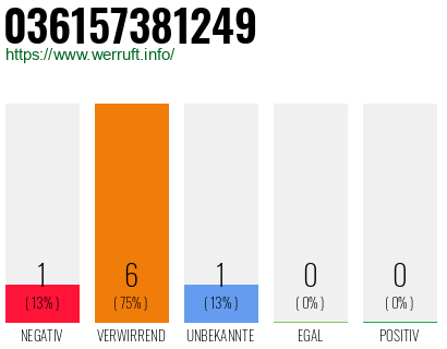 Rufnummer 036157381249 Telefonnummer 036157381249