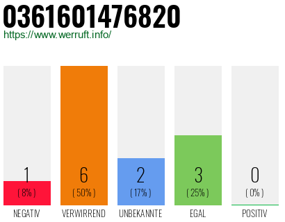 Rufnummer 0361601476820 Telefonnummer 0361601476820