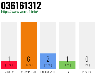 Rufnummer 036161312 Telefonnummer 036161312