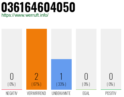 Rufnummer 036164604050 Telefonnummer 036164604050