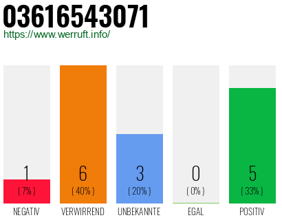 Rufnummer 03616543071 Telefonnummer 03616543071