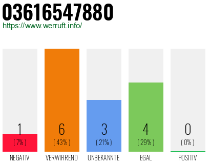 Rufnummer 03616547880 Telefonnummer 03616547880