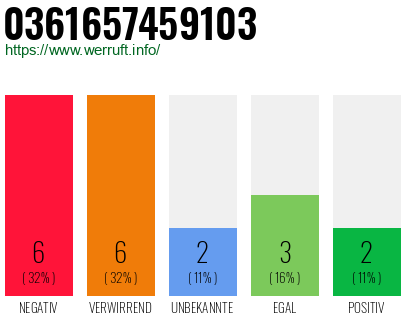 Rufnummer 0361657459103 Telefonnummer 0361657459103