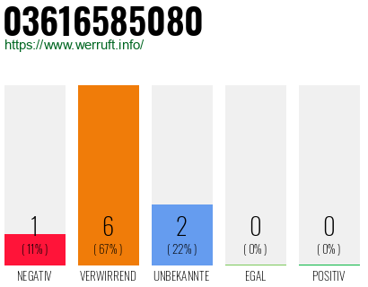Rufnummer 03616585080 Telefonnummer 03616585080