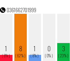Telefonnummer 0361662701999