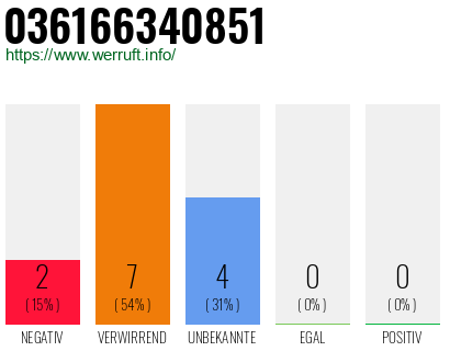 Rufnummer 036166340851 Telefonnummer 036166340851