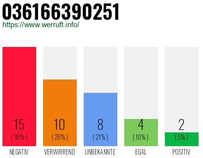 Rufnummer 036166390251 Telefonnummer 036166390251