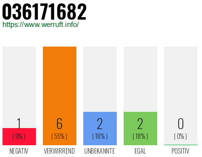 Rufnummer 036171682 Telefonnummer 036171682