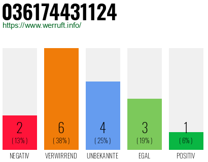 Rufnummer 036174431124 Telefonnummer 036174431124