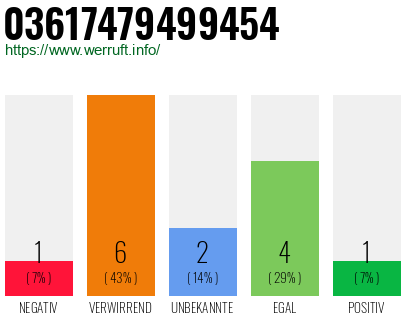 Rufnummer 03617479499454 Telefonnummer 03617479499454