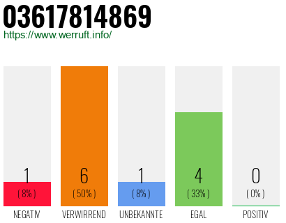 Rufnummer 03617814869 Telefonnummer 03617814869