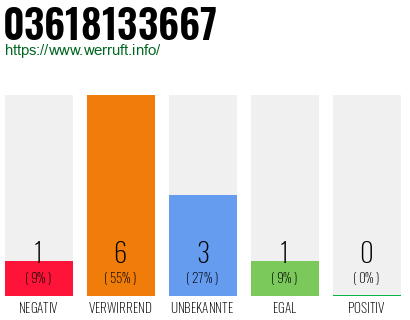 Rufnummer 03618133667 Telefonnummer 03618133667