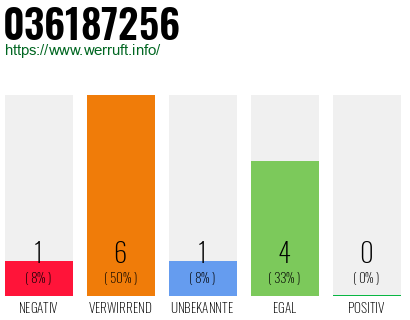 Rufnummer 036187256 Telefonnummer 036187256