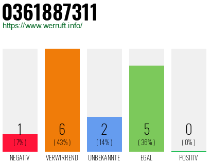 Rufnummer 0361887311 Telefonnummer 0361887311