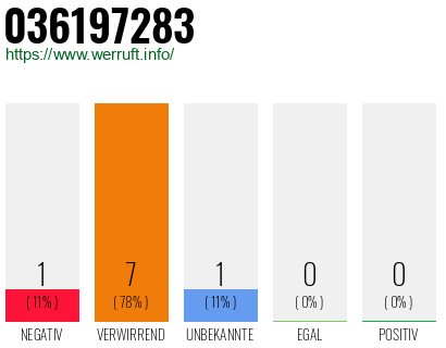 Rufnummer 036197283 Telefonnummer 036197283