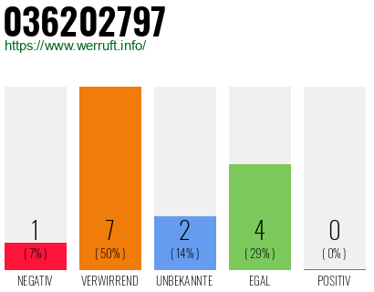Rufnummer 036202797 Telefonnummer 036202797
