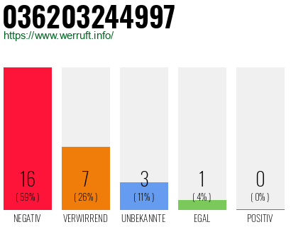 Rufnummer 036203244997 Telefonnummer 036203244997