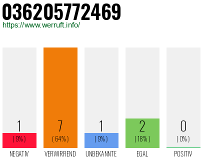 Rufnummer 036205772469 Telefonnummer 036205772469