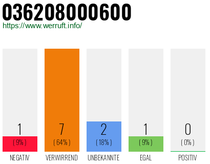 Rufnummer 036208000600 Telefonnummer 036208000600